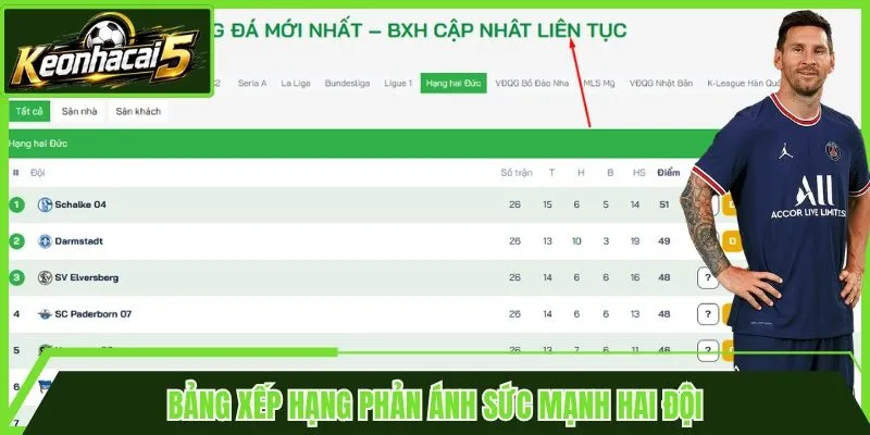 Bảng xếp hạng phản ánh sức mạnh hai đội