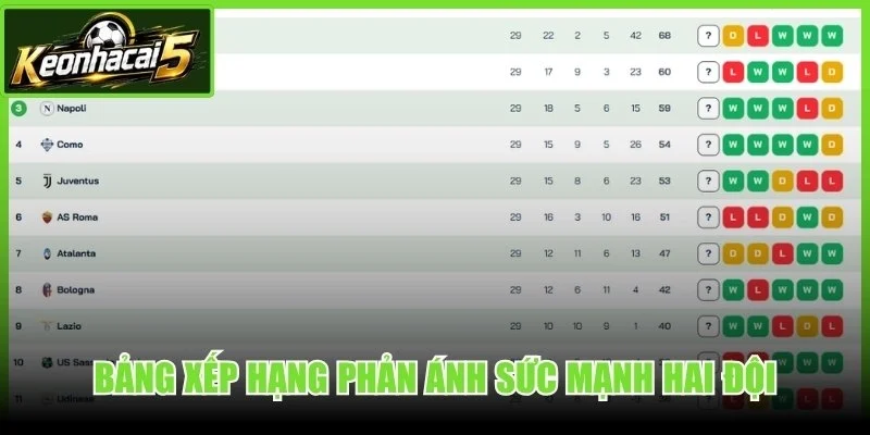 Bảng xếp hạng phản ánh sức mạnh hai đội