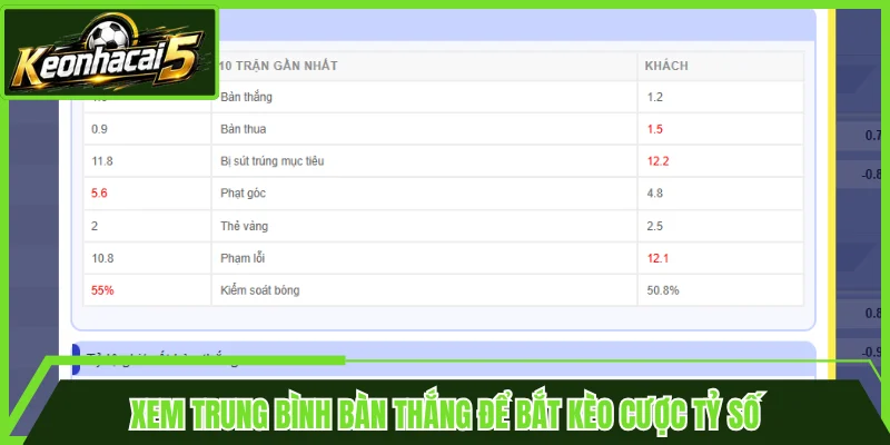 Xem trung bình bàn thắng để bắt kèo cược tỷ số